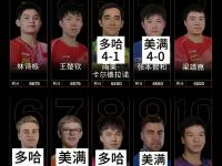 爱奇艺体育-关于国际乒联最新世排:林诗栋第1王楚钦第2林高远再退步的信息