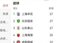 爱奇艺体育登录入口-球队的表现远超预期，获得好评