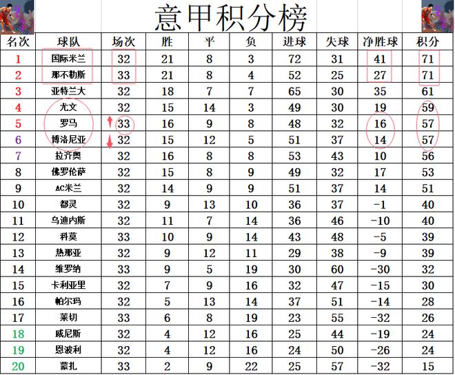 罗马席卷意甲：四连胜领跑积分榜的简单介绍