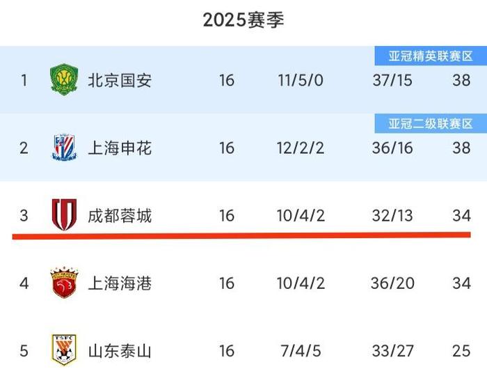 成都蓉城球员唐淼正式离队，加盟云南玉昆
