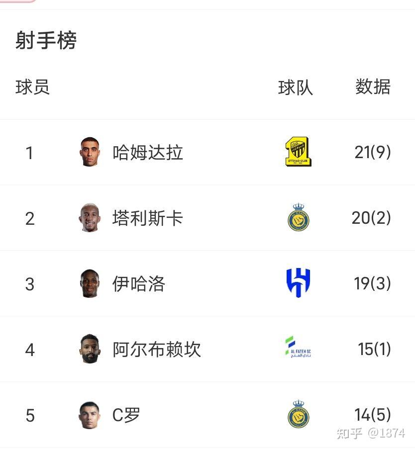 包含C罗懂球的！沙特联与五大联赛豪门抢球星，法甲豪门捡美职联弃将的词条