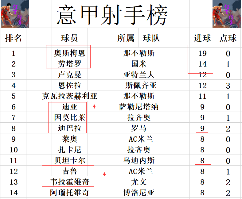 青年队连续大比分胜出，意甲外积分榜高居榜首