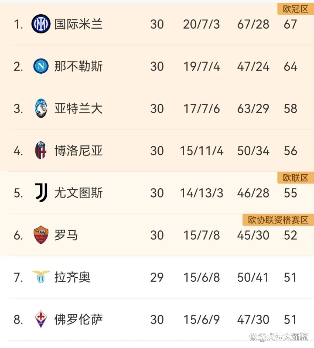 青年队连续大比分胜出，意甲外积分榜高居榜首