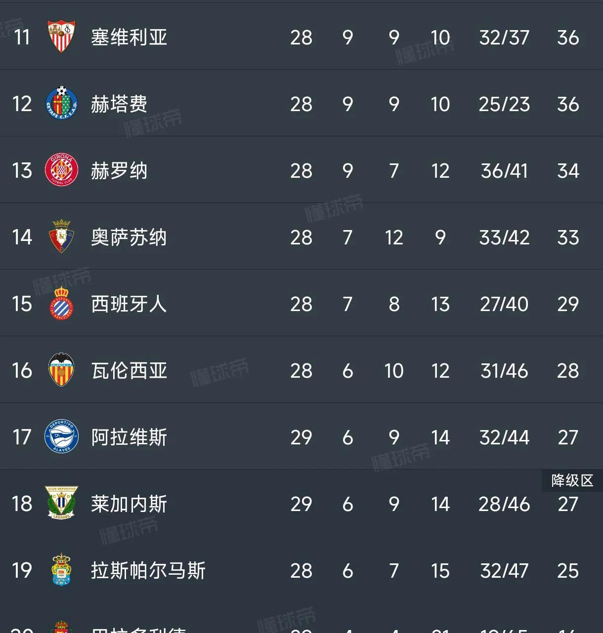 大巴黎连胜，领跑西甲积分榜