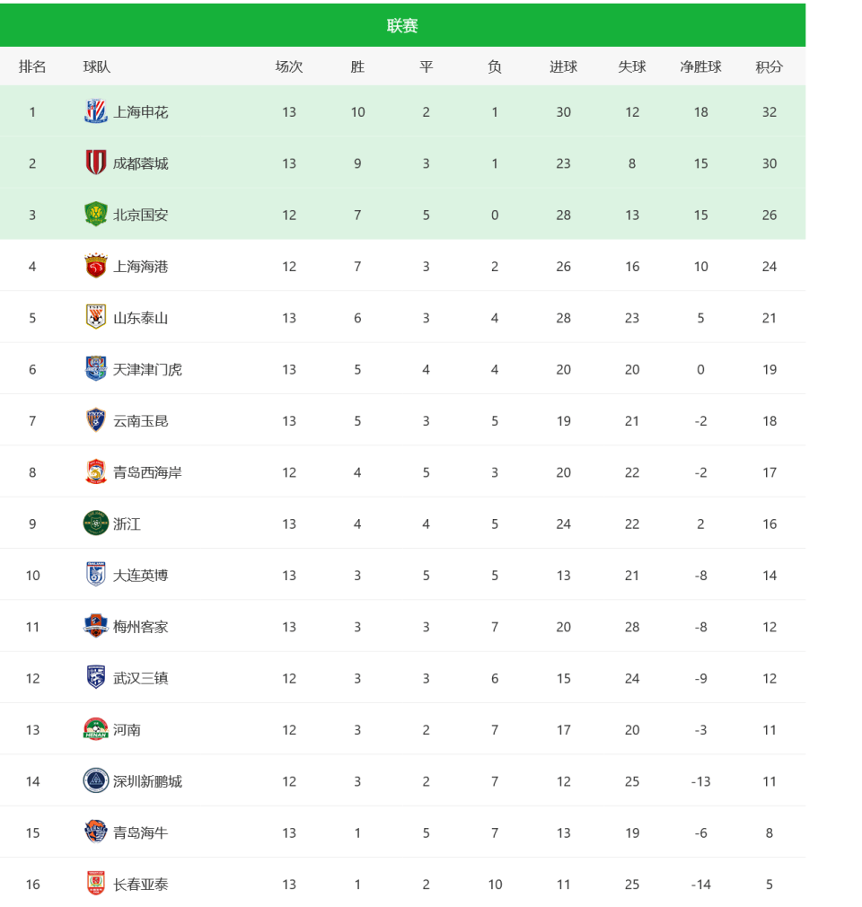 上海申花战平对手，中超积分略显不足