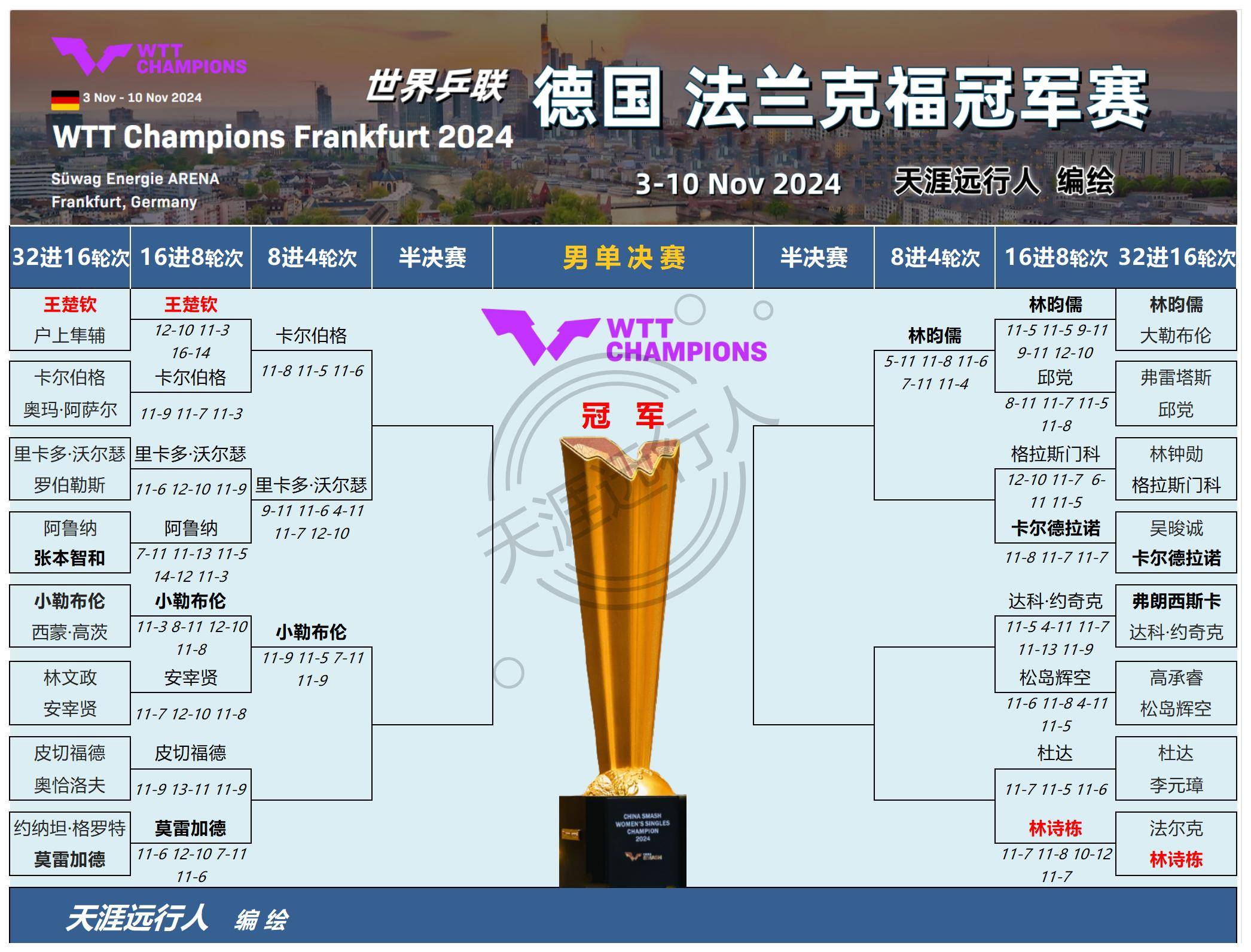 法兰克福再胜，欧战席位渐行渐远